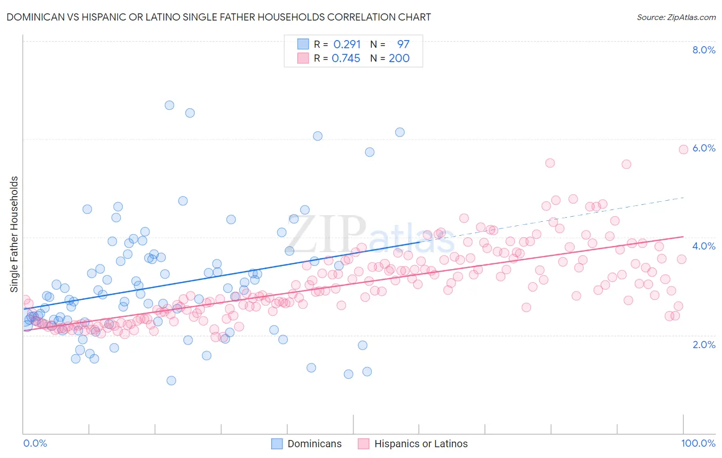 Dominican vs Hispanic or Latino Single Father Households