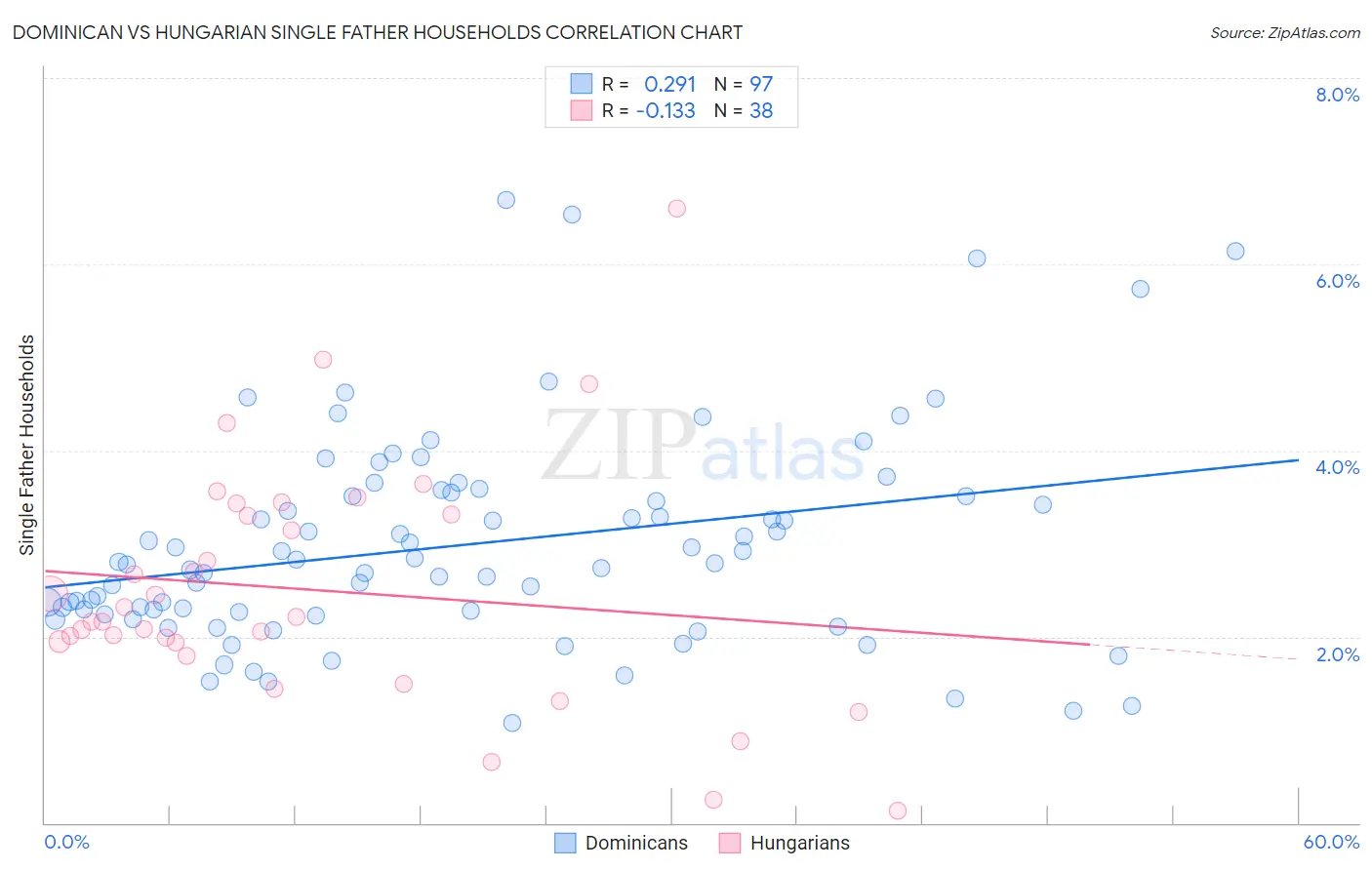 Dominican vs Hungarian Single Father Households
