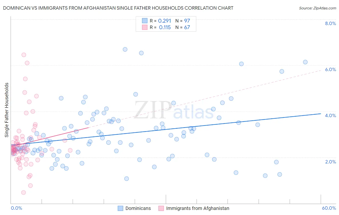Dominican vs Immigrants from Afghanistan Single Father Households