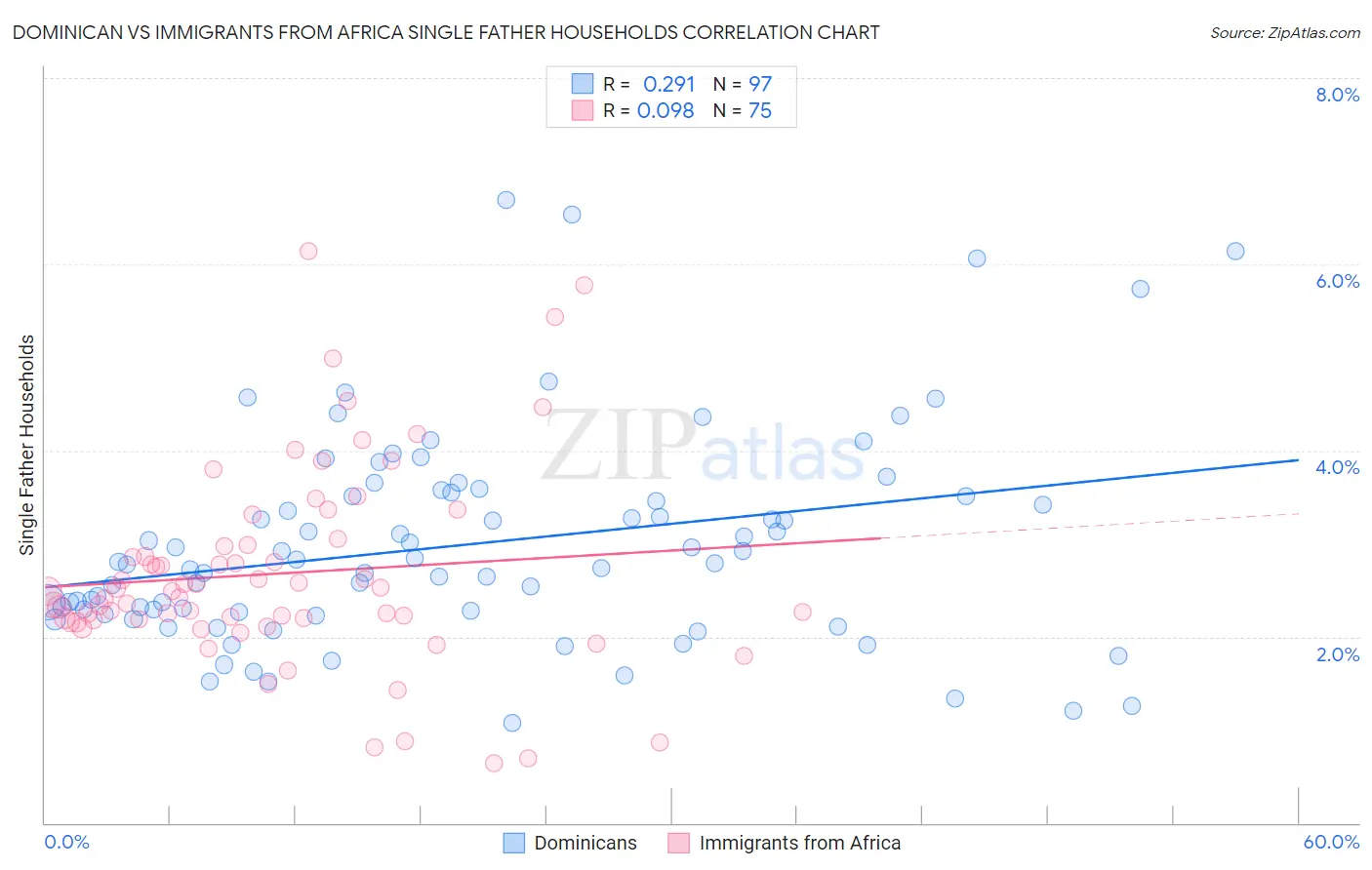 Dominican vs Immigrants from Africa Single Father Households