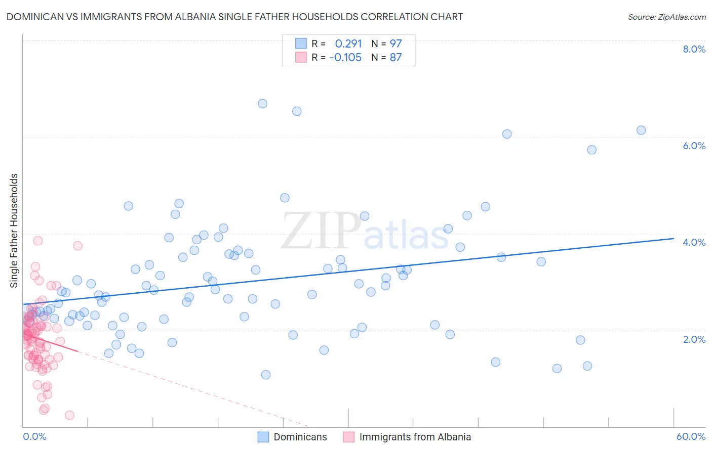 Dominican vs Immigrants from Albania Single Father Households