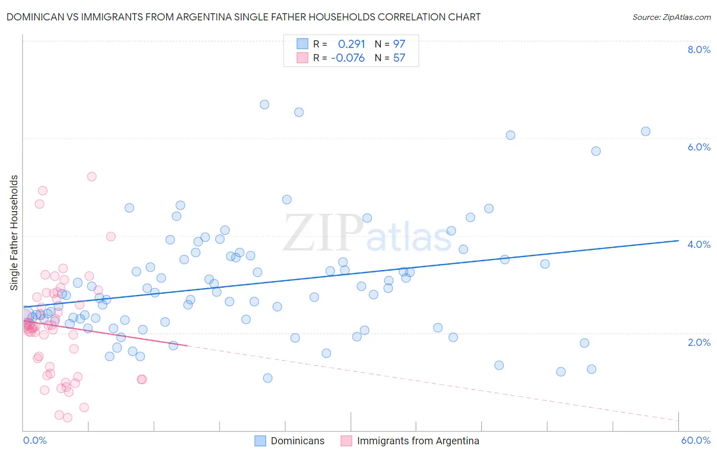 Dominican vs Immigrants from Argentina Single Father Households