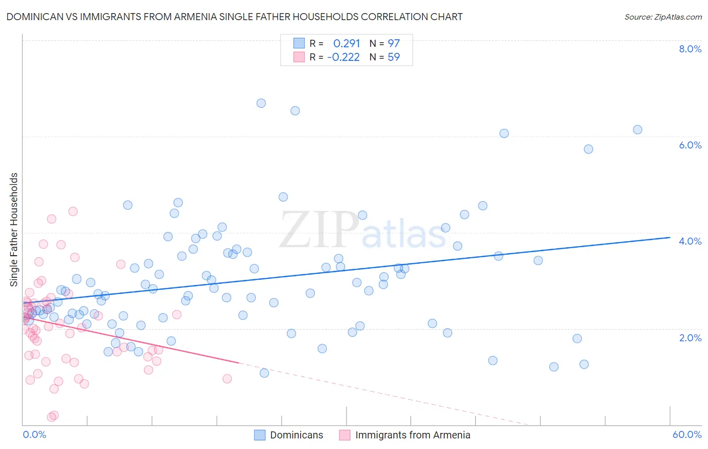 Dominican vs Immigrants from Armenia Single Father Households