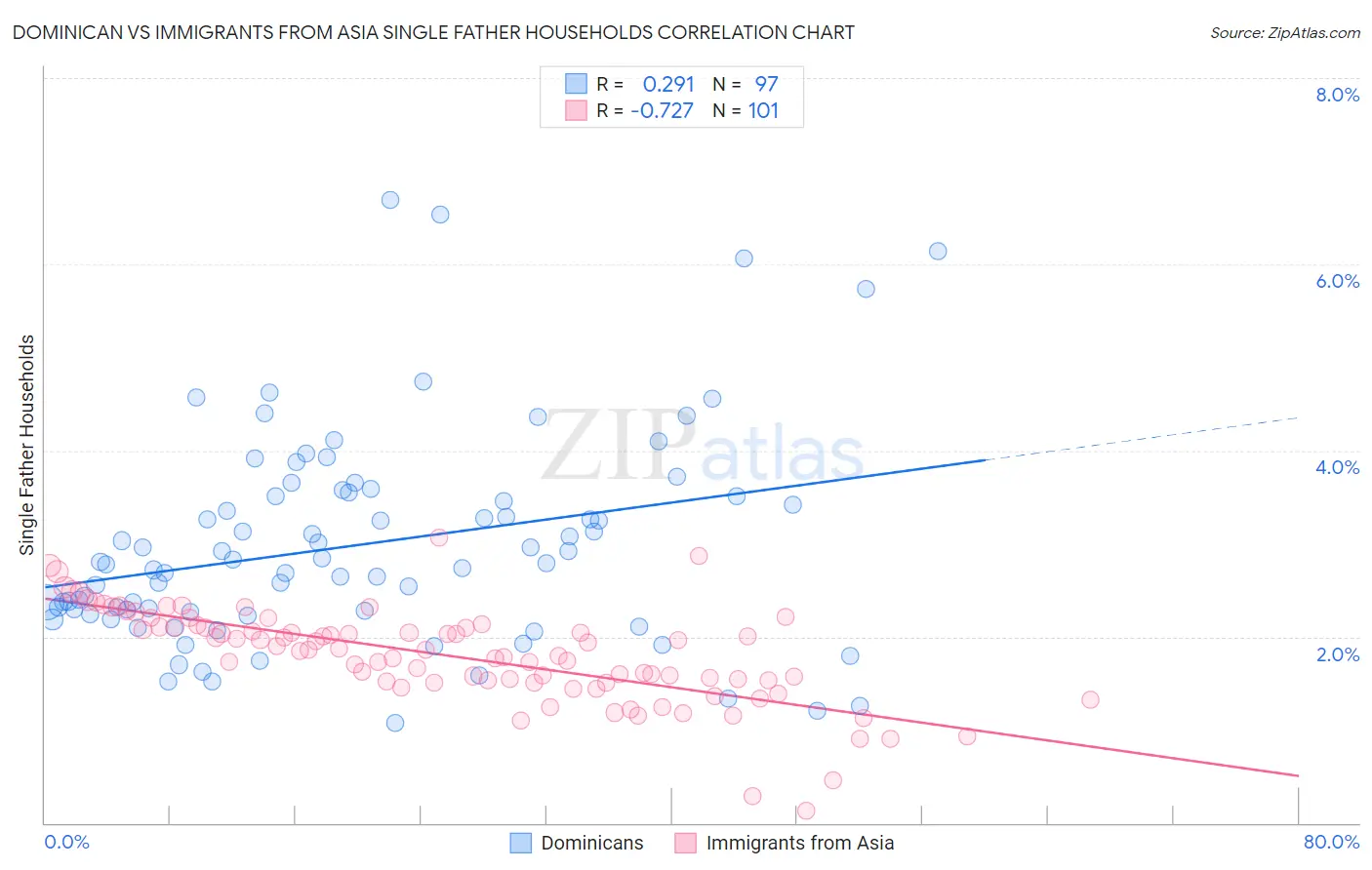 Dominican vs Immigrants from Asia Single Father Households