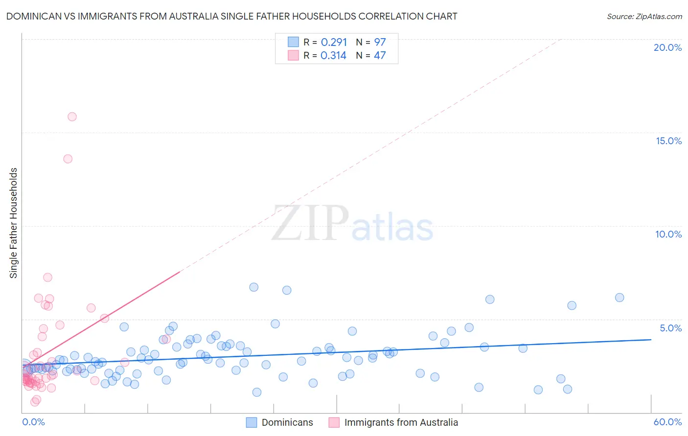 Dominican vs Immigrants from Australia Single Father Households