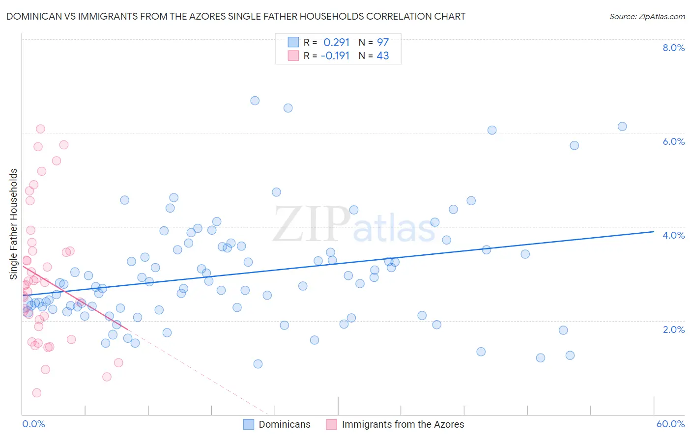 Dominican vs Immigrants from the Azores Single Father Households
