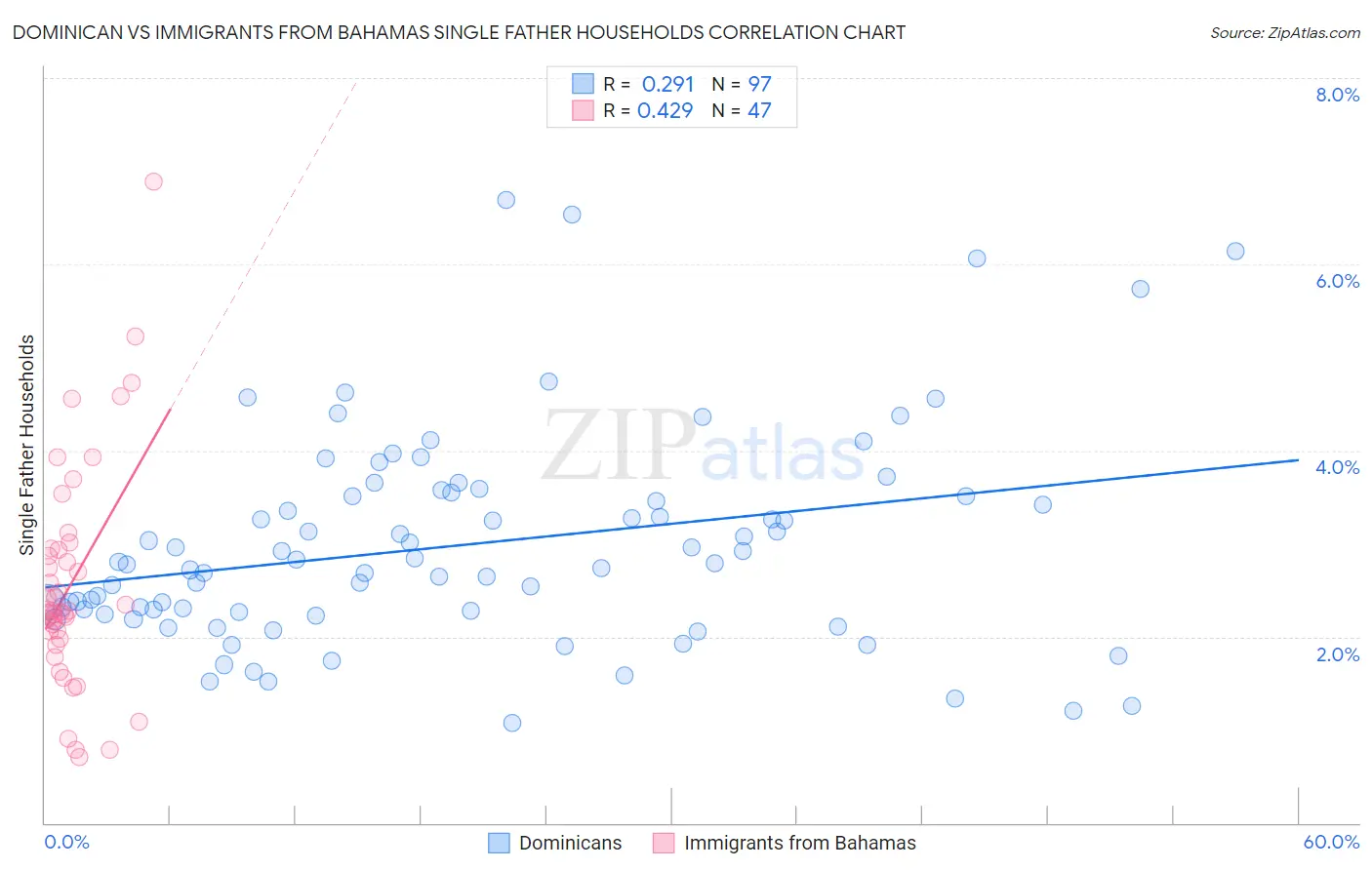 Dominican vs Immigrants from Bahamas Single Father Households