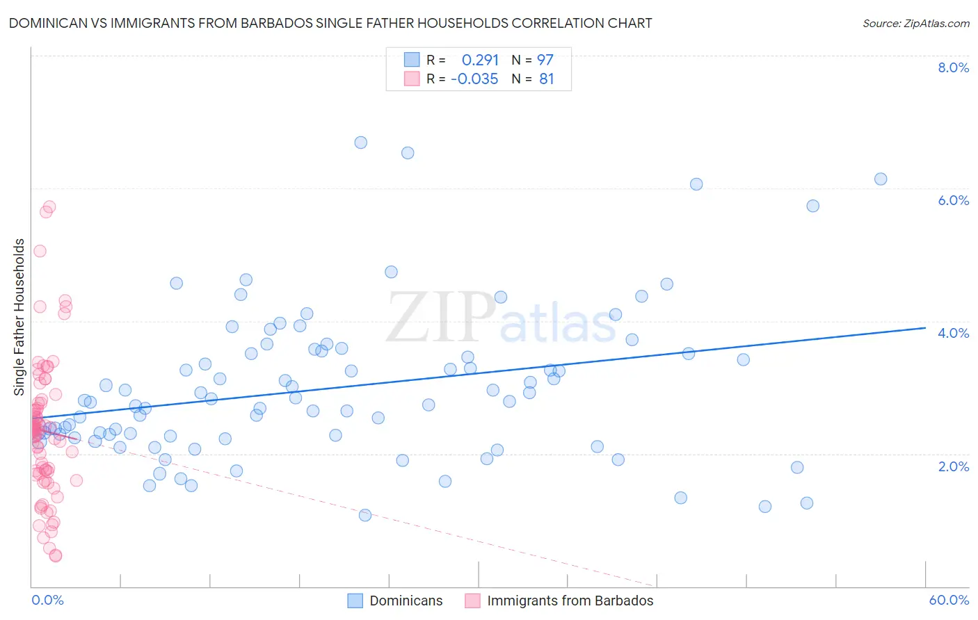Dominican vs Immigrants from Barbados Single Father Households