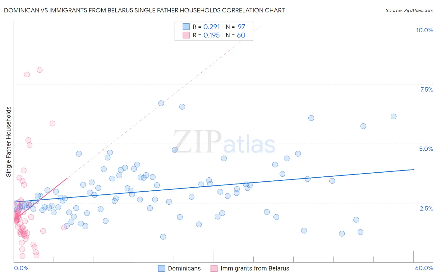 Dominican vs Immigrants from Belarus Single Father Households