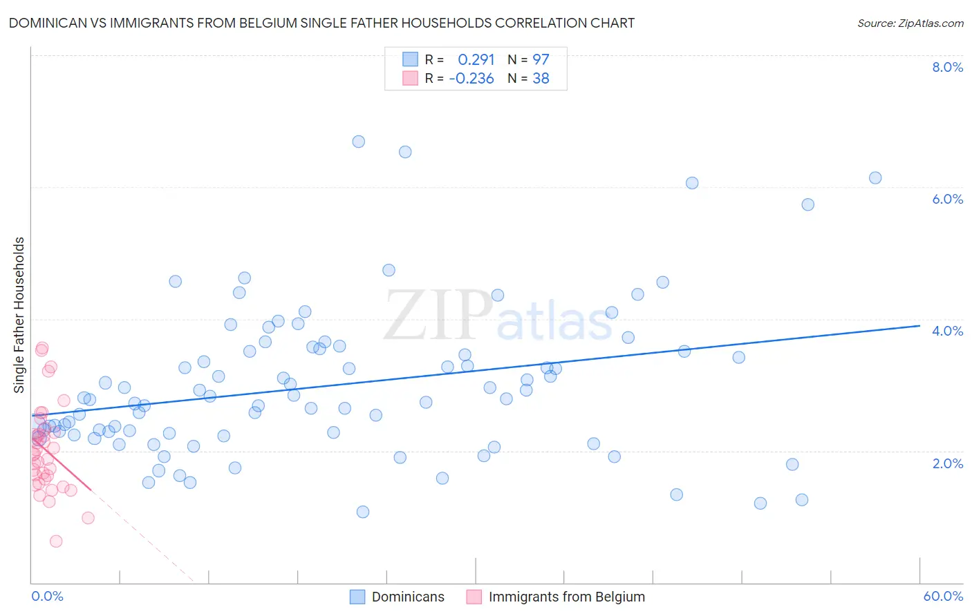 Dominican vs Immigrants from Belgium Single Father Households