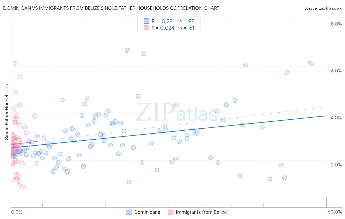 Dominican vs Immigrants from Belize Single Father Households