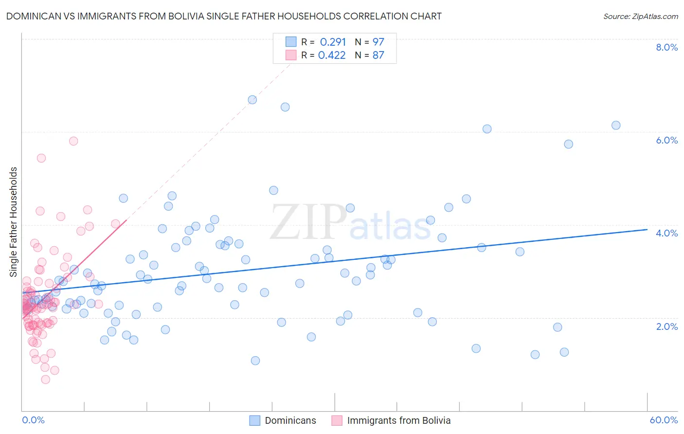 Dominican vs Immigrants from Bolivia Single Father Households