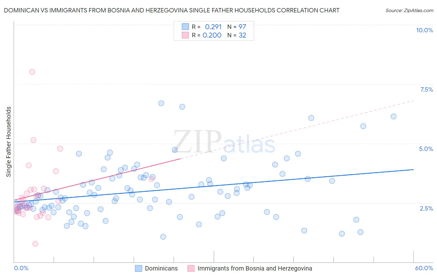 Dominican vs Immigrants from Bosnia and Herzegovina Single Father Households