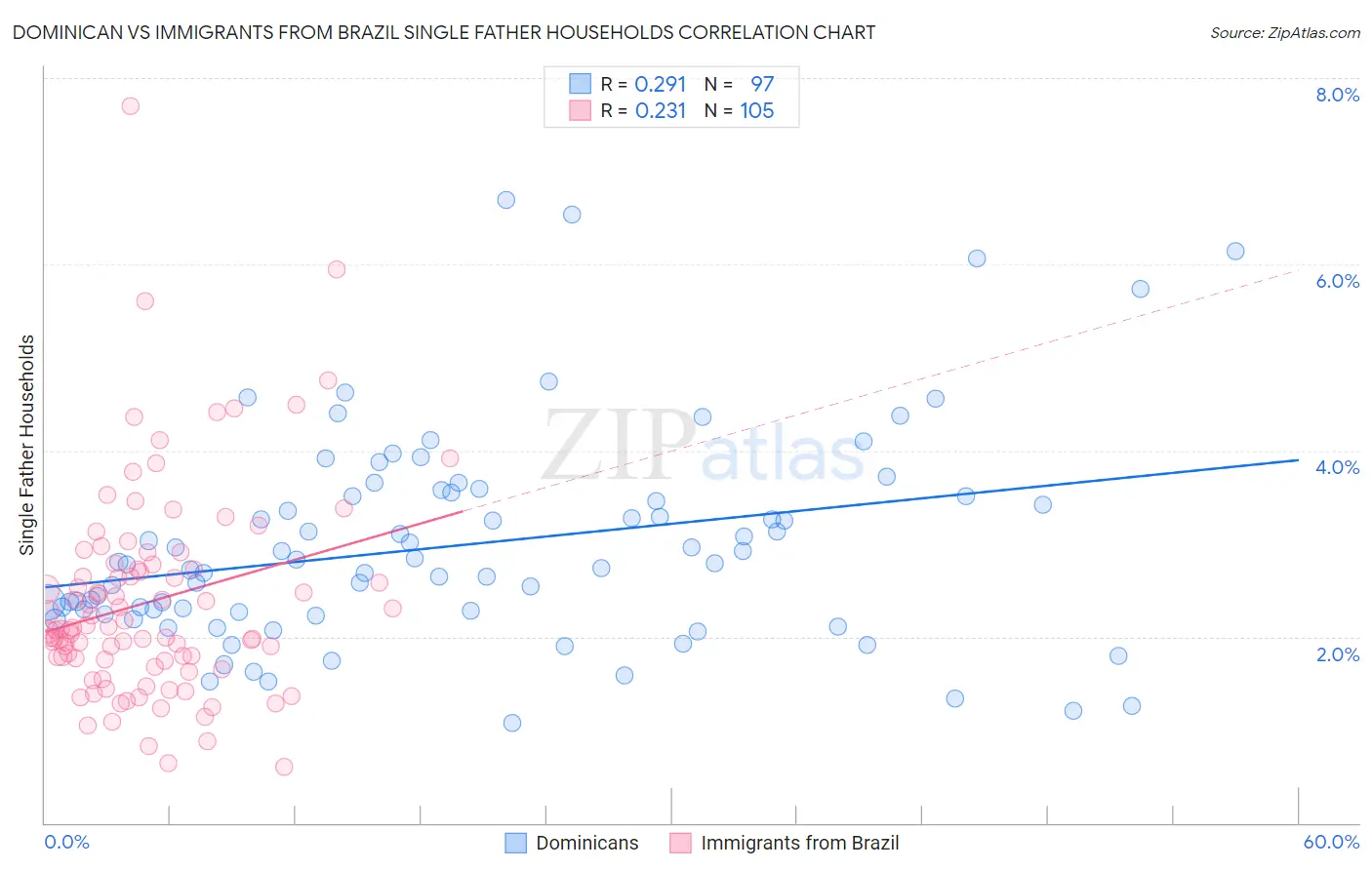 Dominican vs Immigrants from Brazil Single Father Households