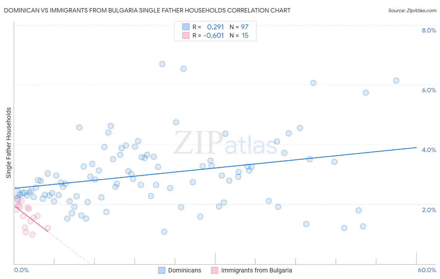Dominican vs Immigrants from Bulgaria Single Father Households