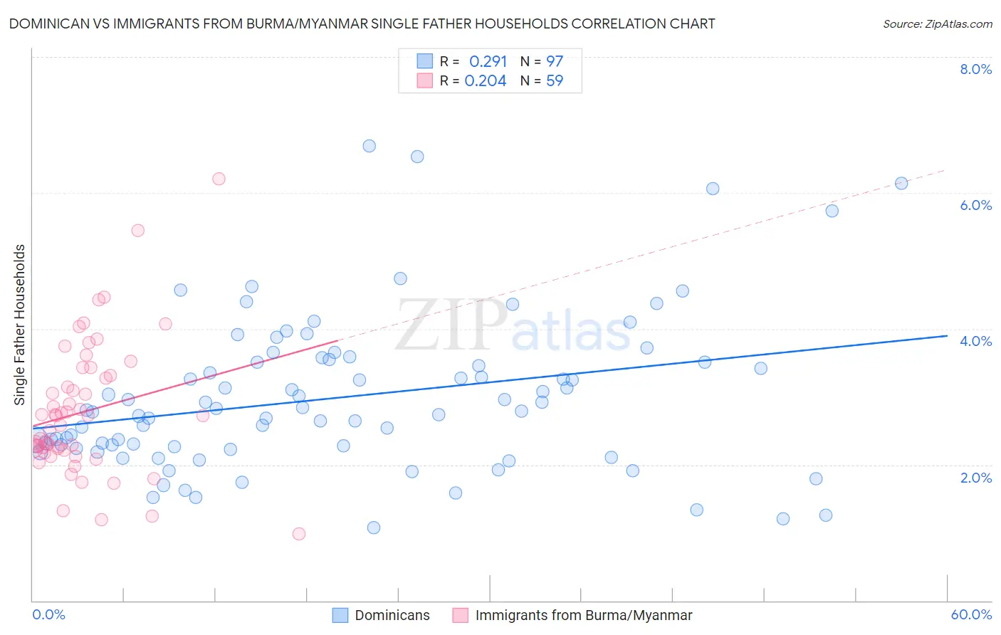 Dominican vs Immigrants from Burma/Myanmar Single Father Households