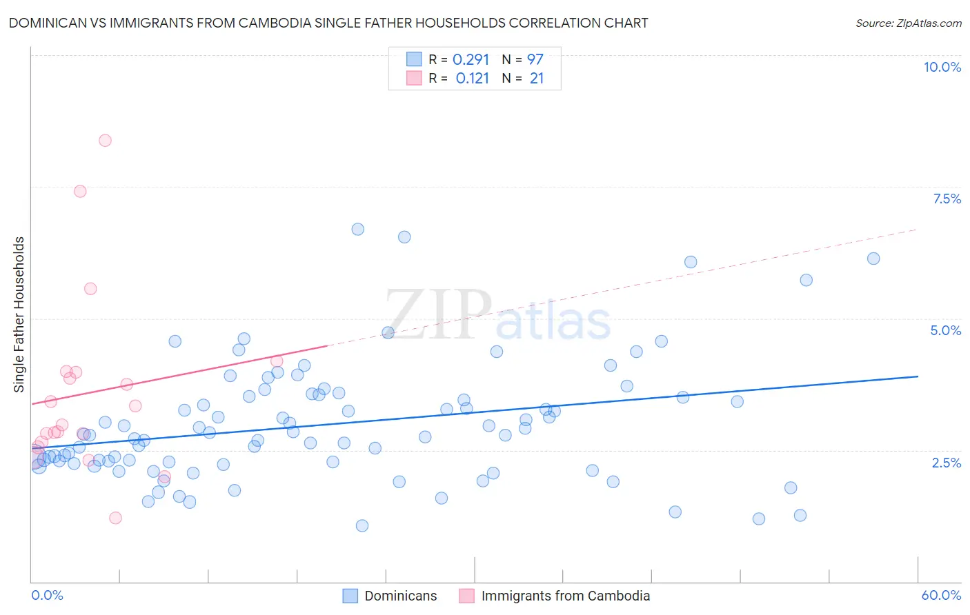 Dominican vs Immigrants from Cambodia Single Father Households