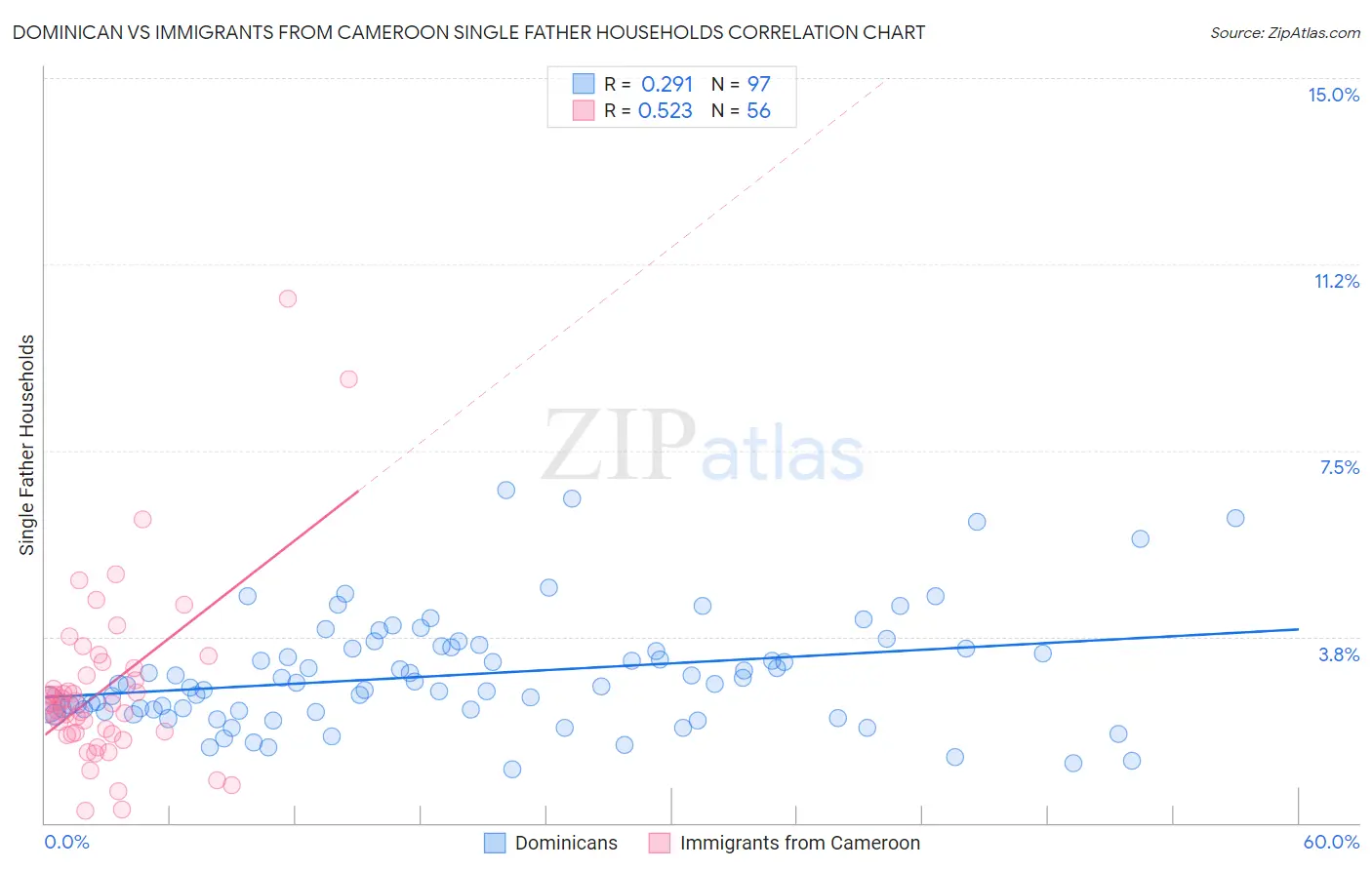 Dominican vs Immigrants from Cameroon Single Father Households