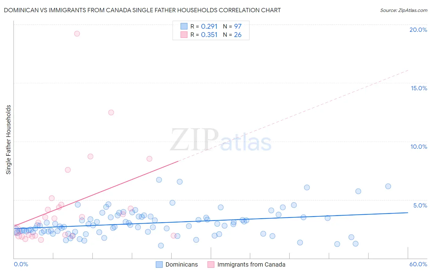 Dominican vs Immigrants from Canada Single Father Households
