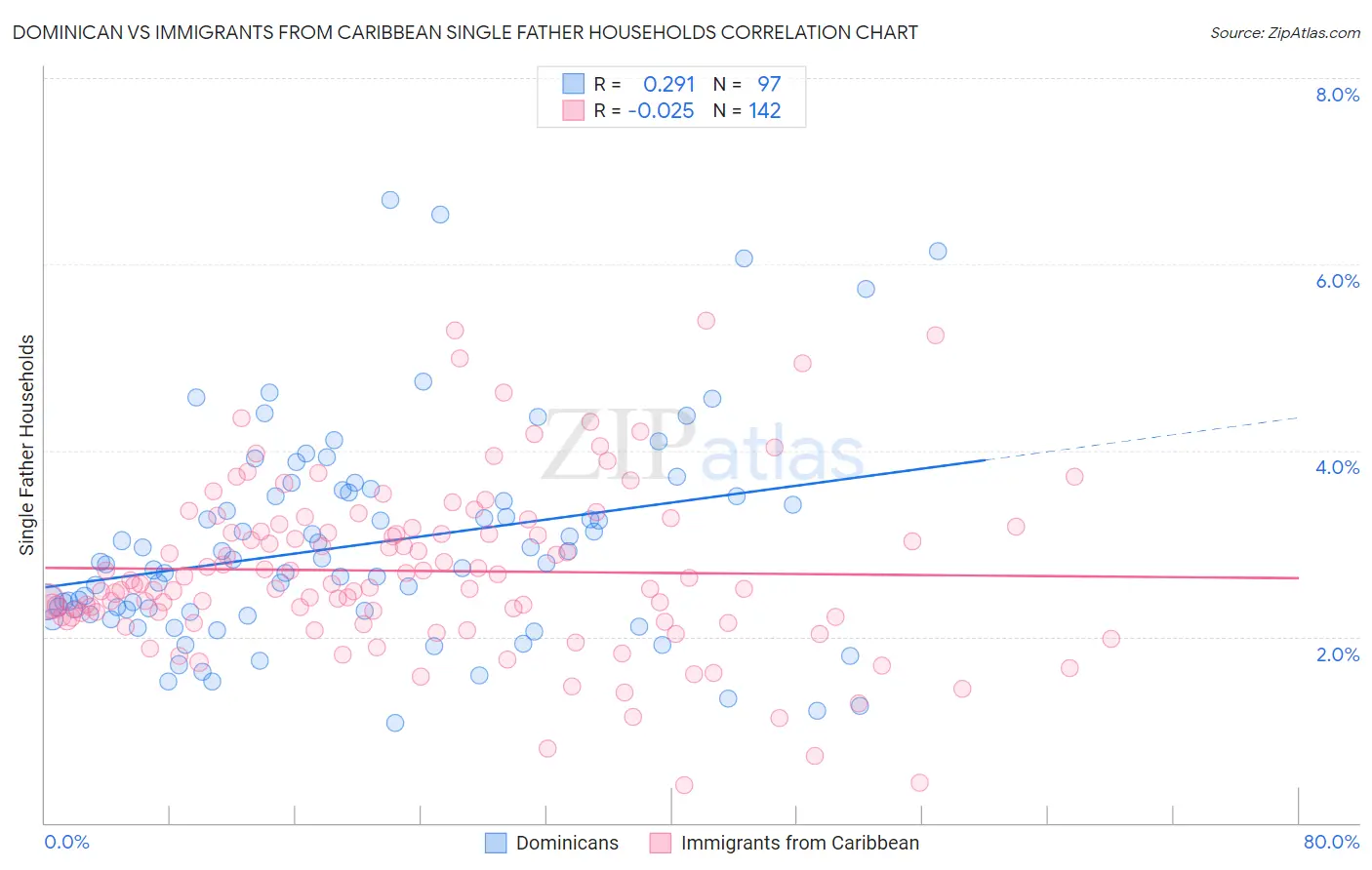 Dominican vs Immigrants from Caribbean Single Father Households