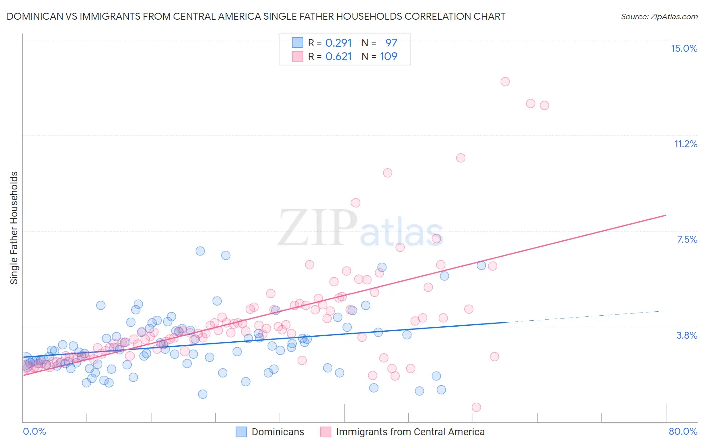 Dominican vs Immigrants from Central America Single Father Households