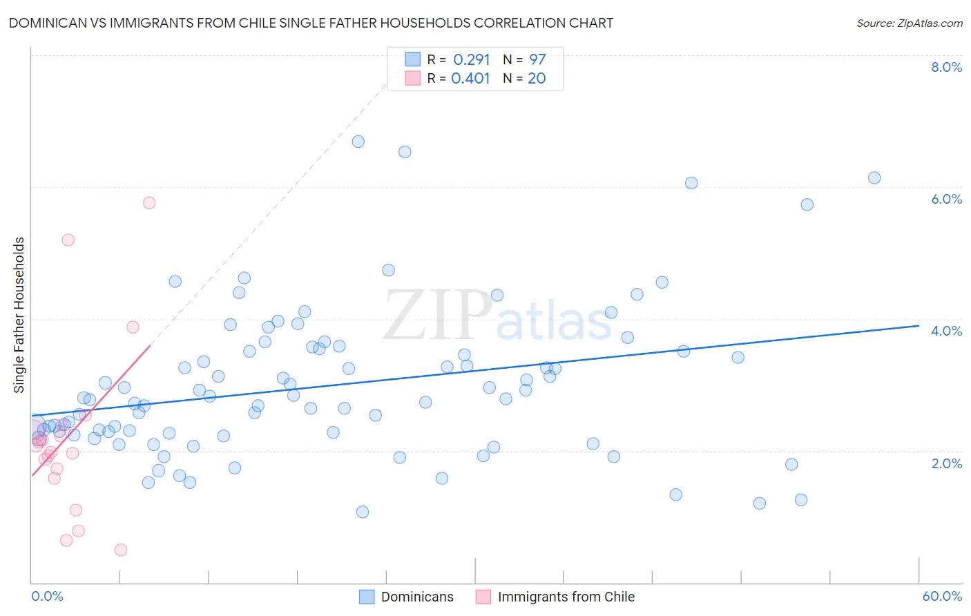 Dominican vs Immigrants from Chile Single Father Households