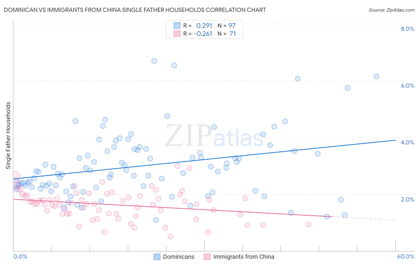Dominican vs Immigrants from China Single Father Households