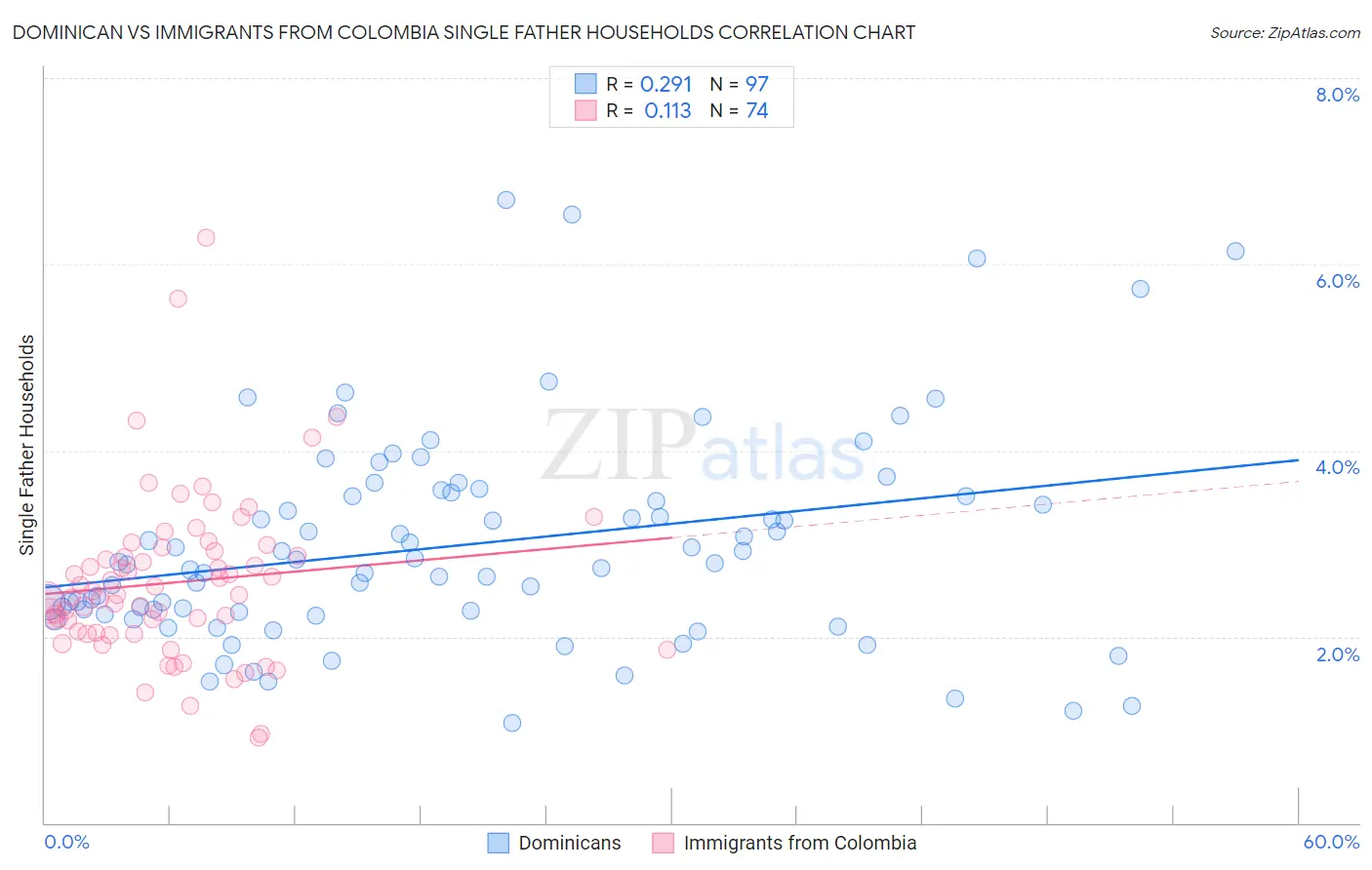 Dominican vs Immigrants from Colombia Single Father Households