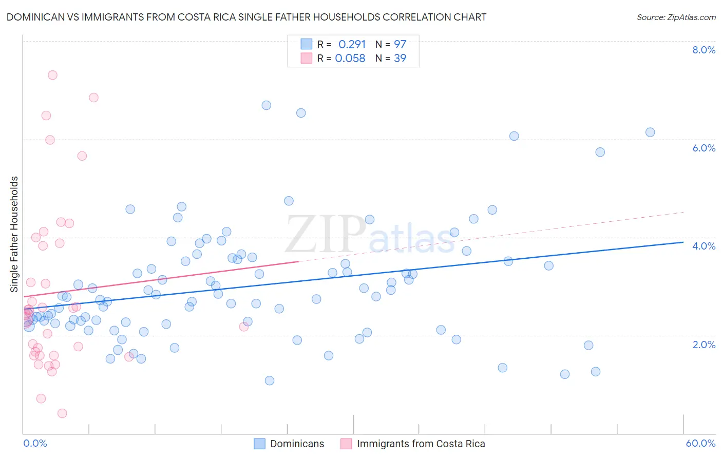Dominican vs Immigrants from Costa Rica Single Father Households