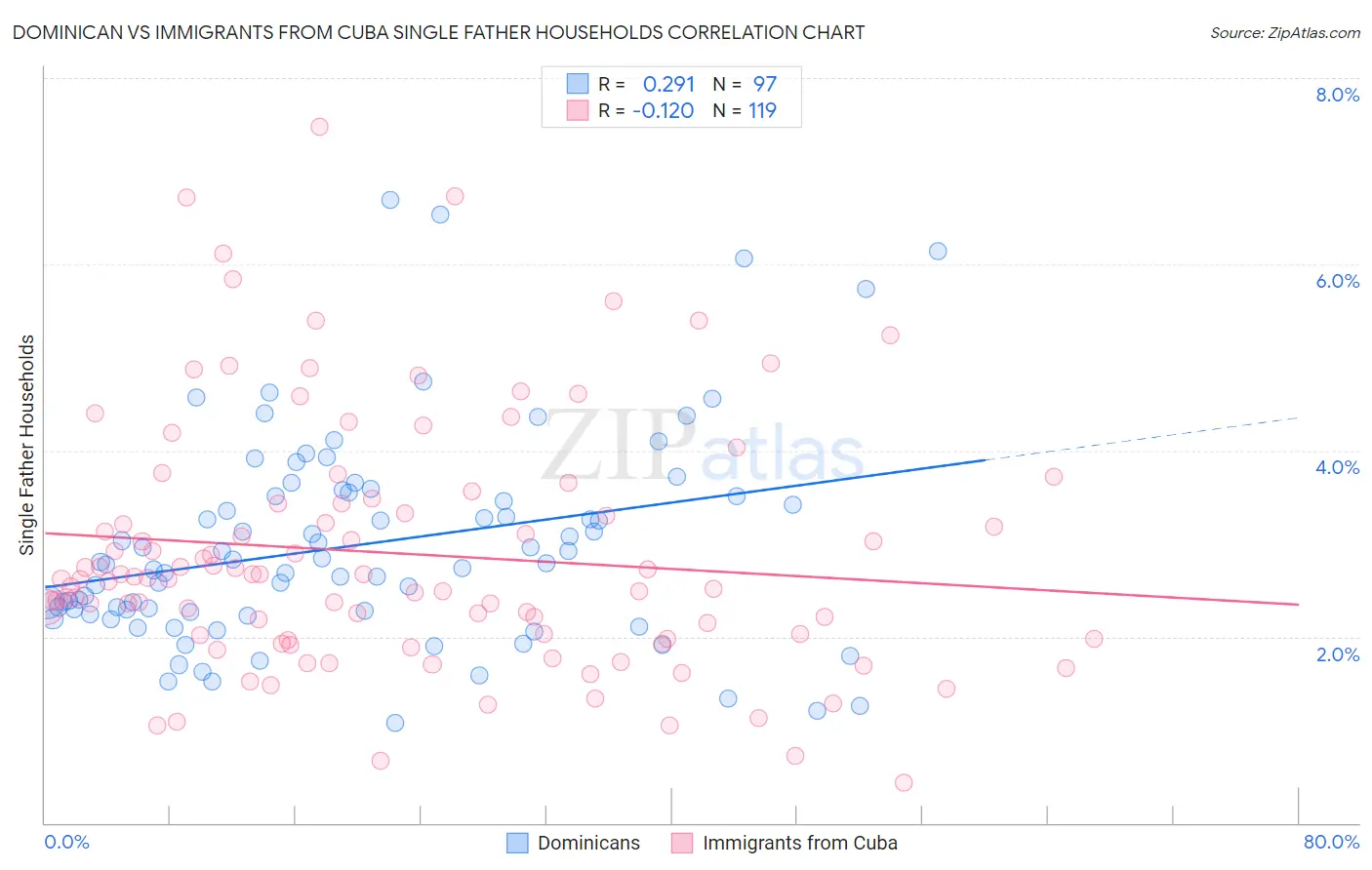 Dominican vs Immigrants from Cuba Single Father Households