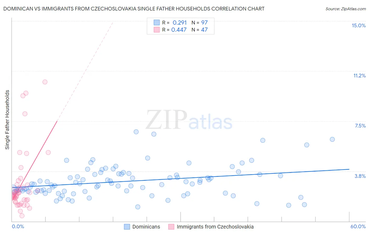 Dominican vs Immigrants from Czechoslovakia Single Father Households