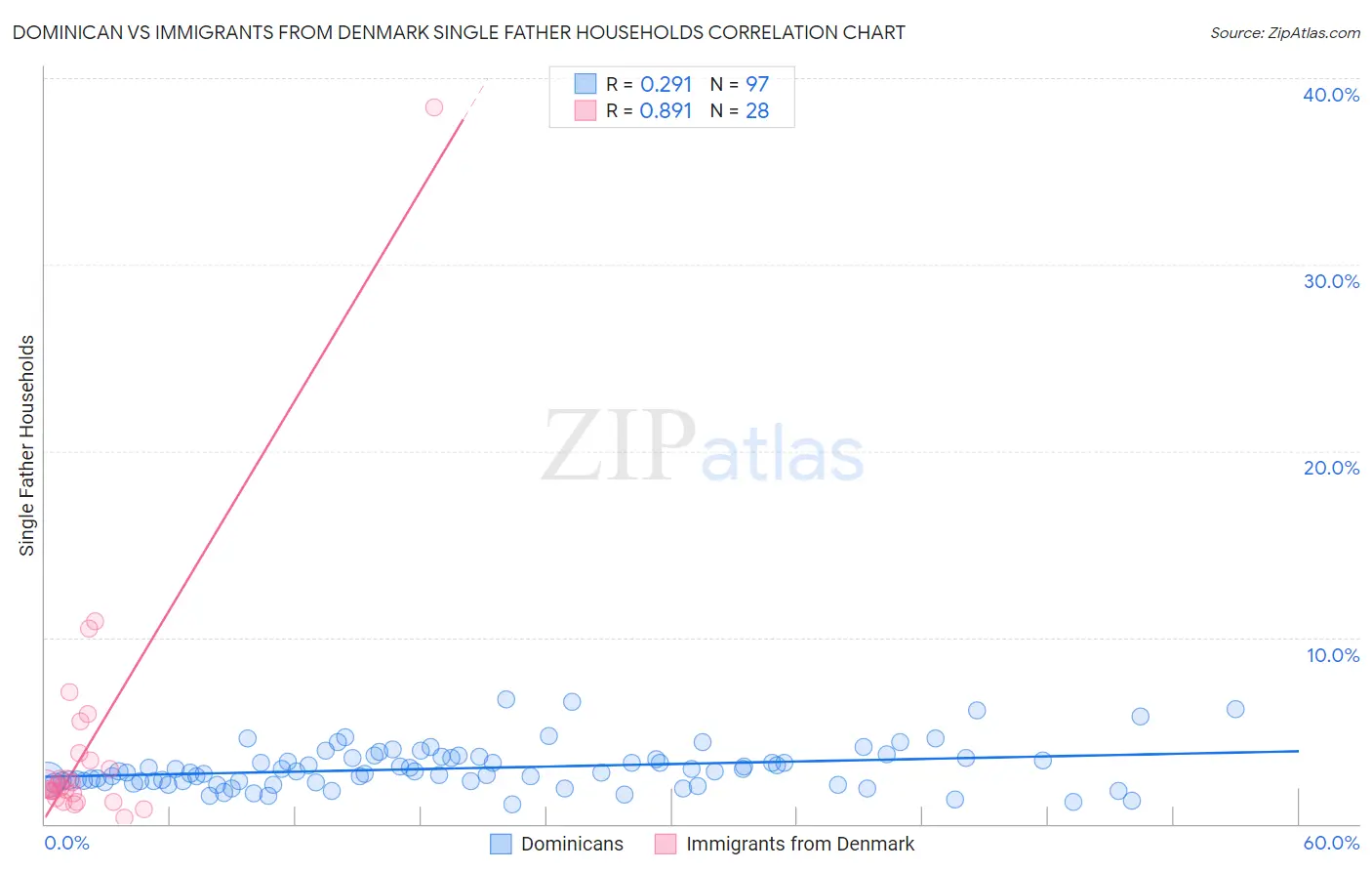 Dominican vs Immigrants from Denmark Single Father Households
