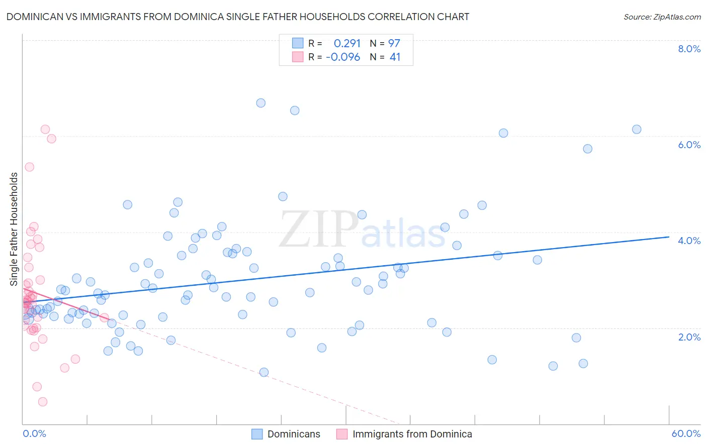 Dominican vs Immigrants from Dominica Single Father Households