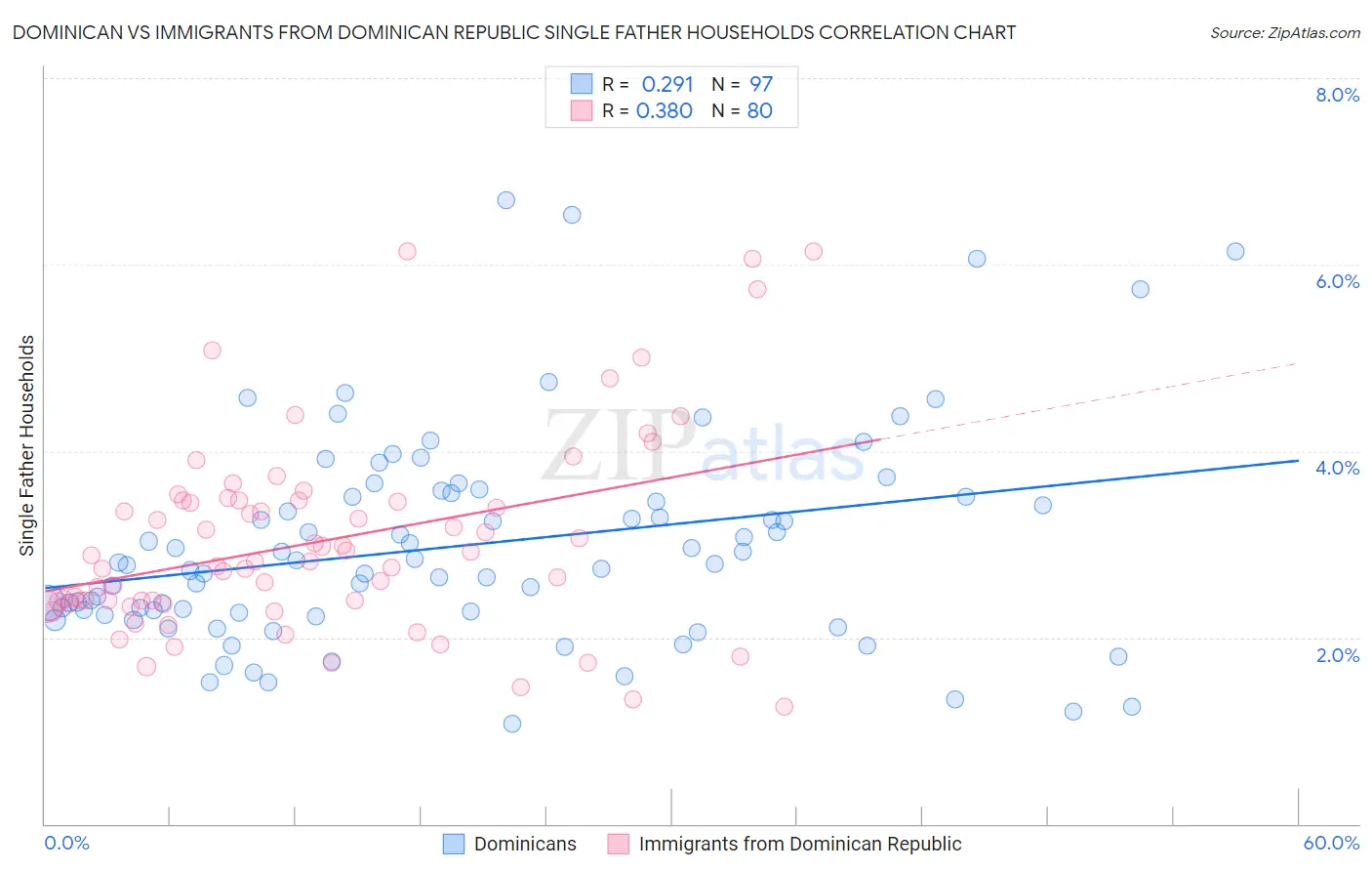 Dominican vs Immigrants from Dominican Republic Single Father Households