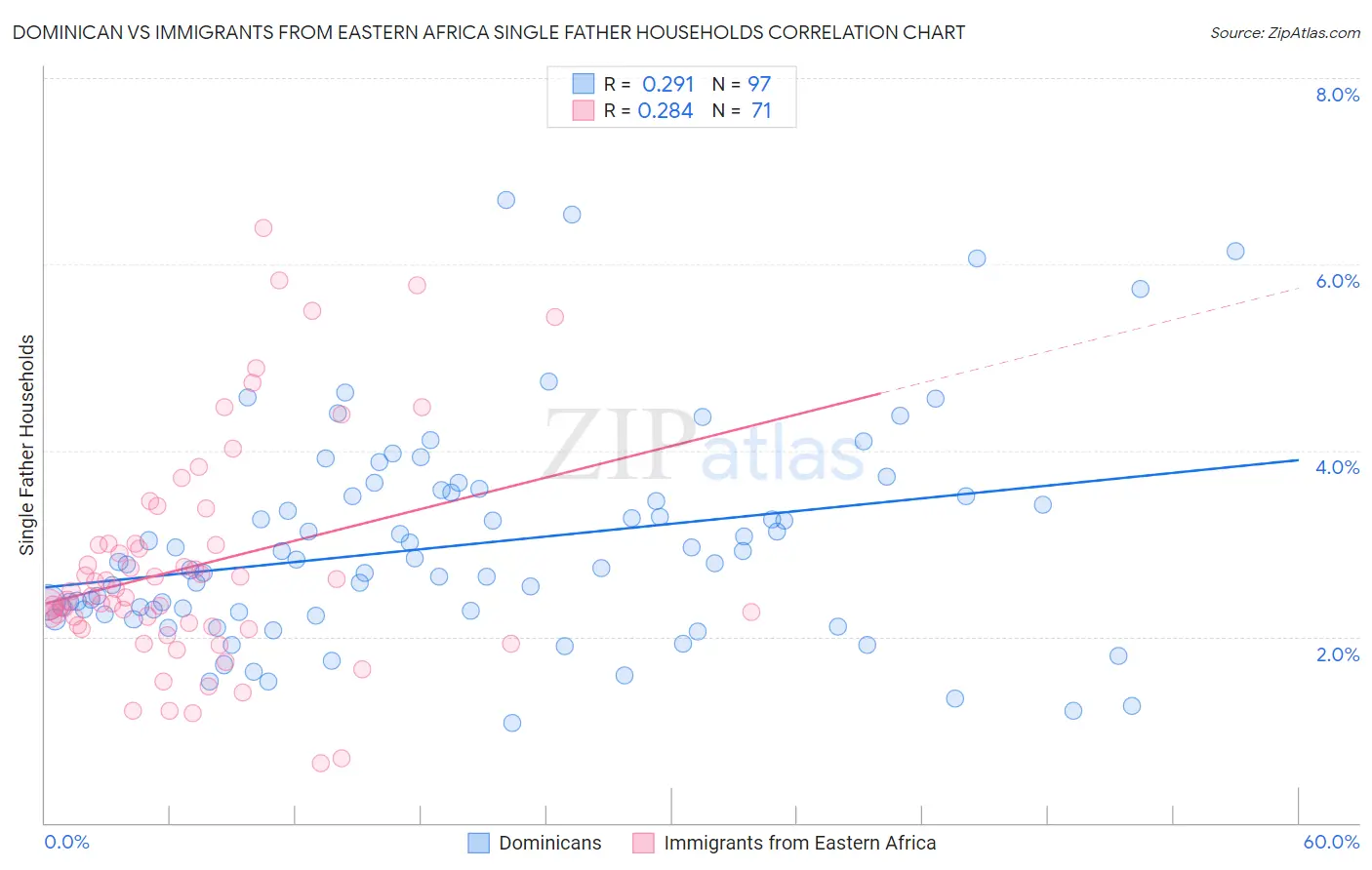 Dominican vs Immigrants from Eastern Africa Single Father Households