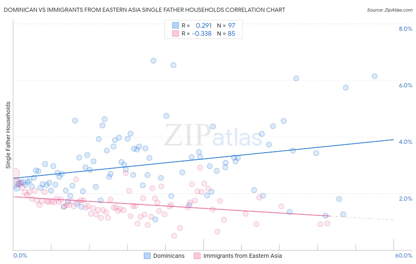 Dominican vs Immigrants from Eastern Asia Single Father Households