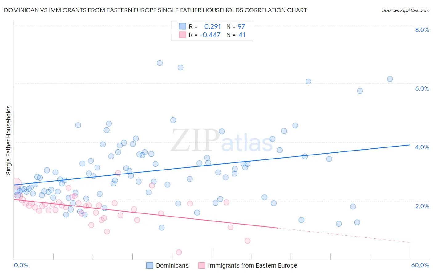 Dominican vs Immigrants from Eastern Europe Single Father Households