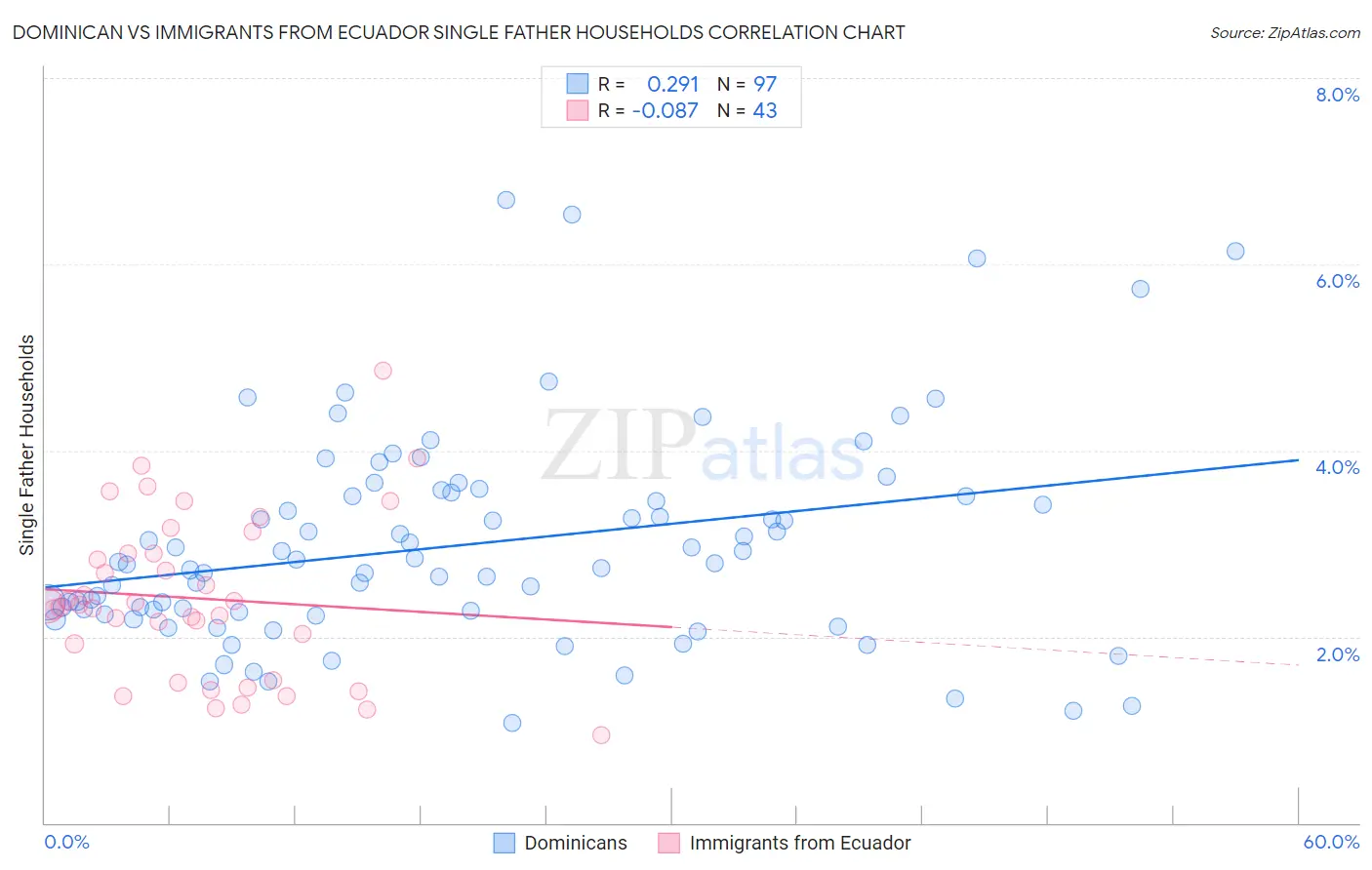 Dominican vs Immigrants from Ecuador Single Father Households