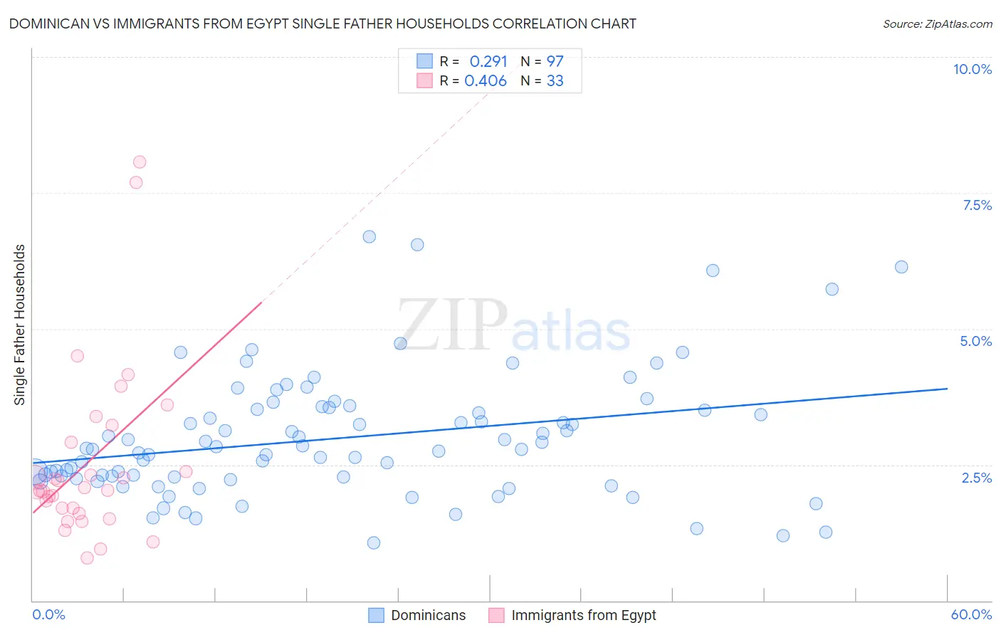 Dominican vs Immigrants from Egypt Single Father Households