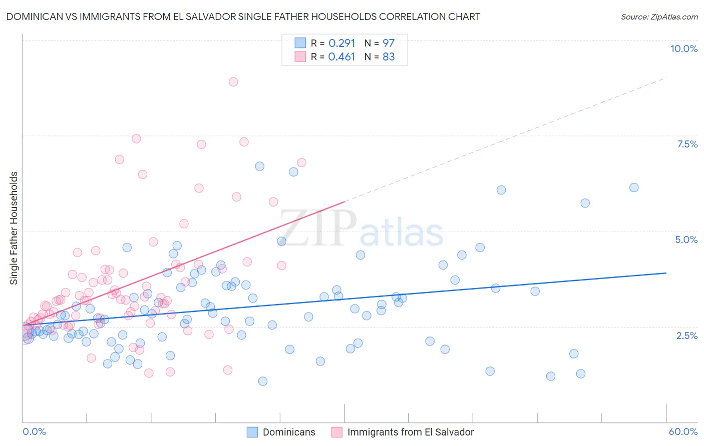 Dominican vs Immigrants from El Salvador Single Father Households