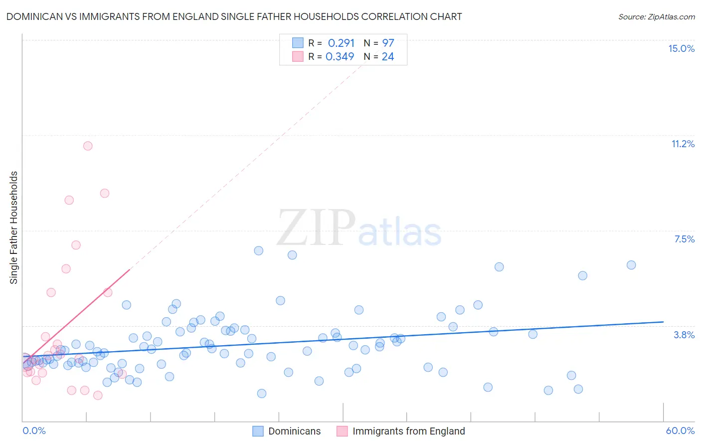 Dominican vs Immigrants from England Single Father Households