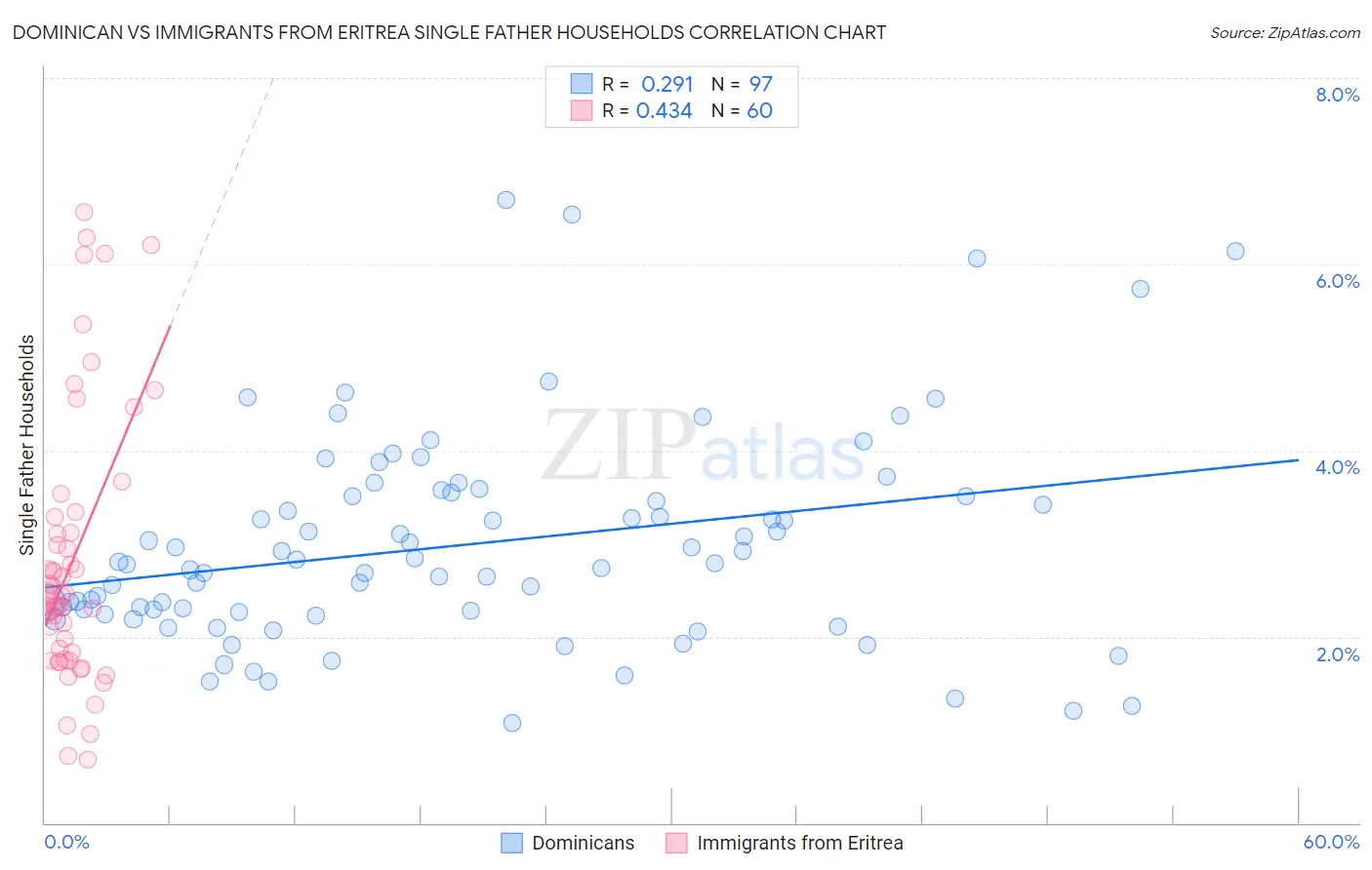 Dominican vs Immigrants from Eritrea Single Father Households