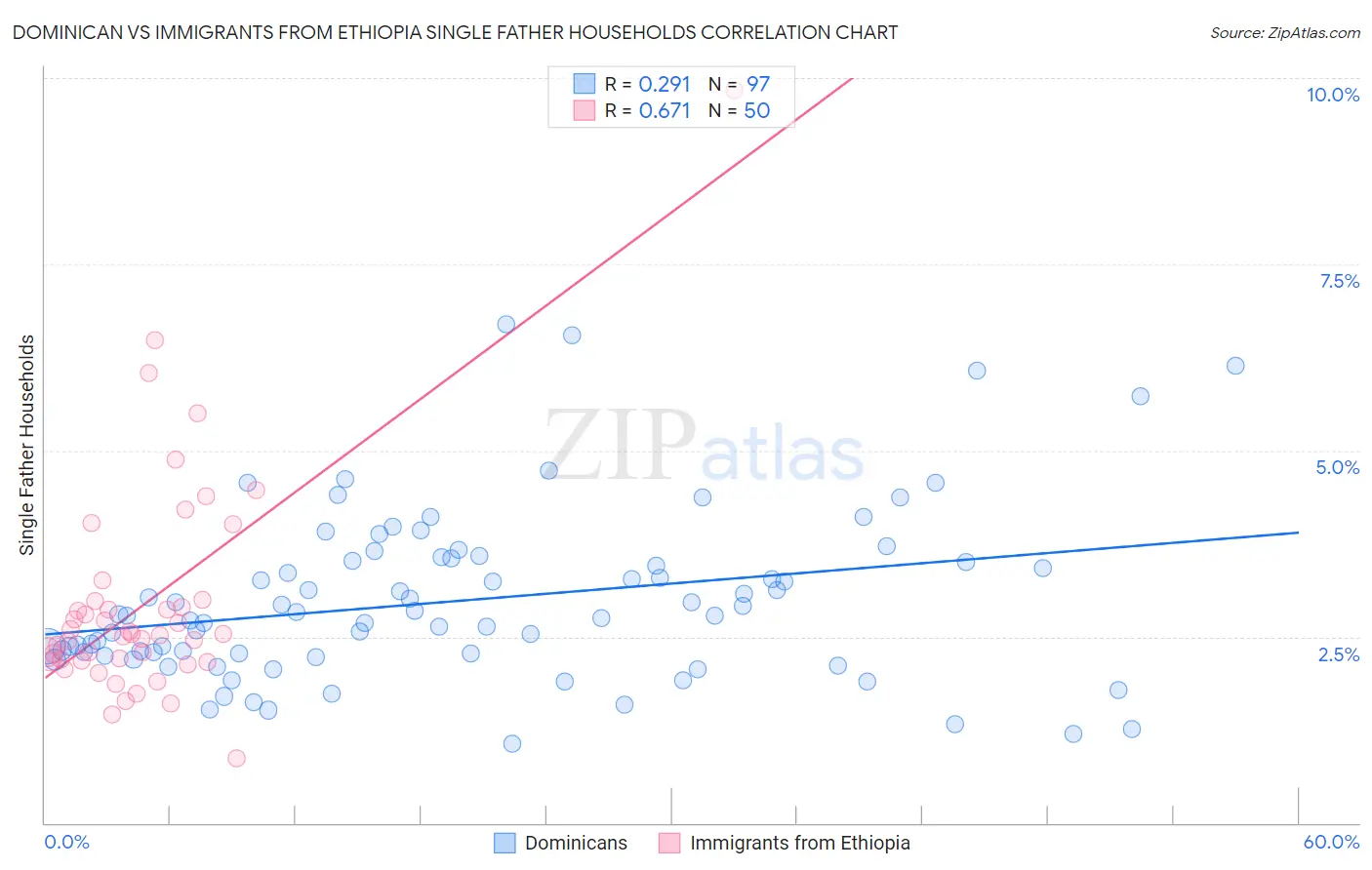 Dominican vs Immigrants from Ethiopia Single Father Households