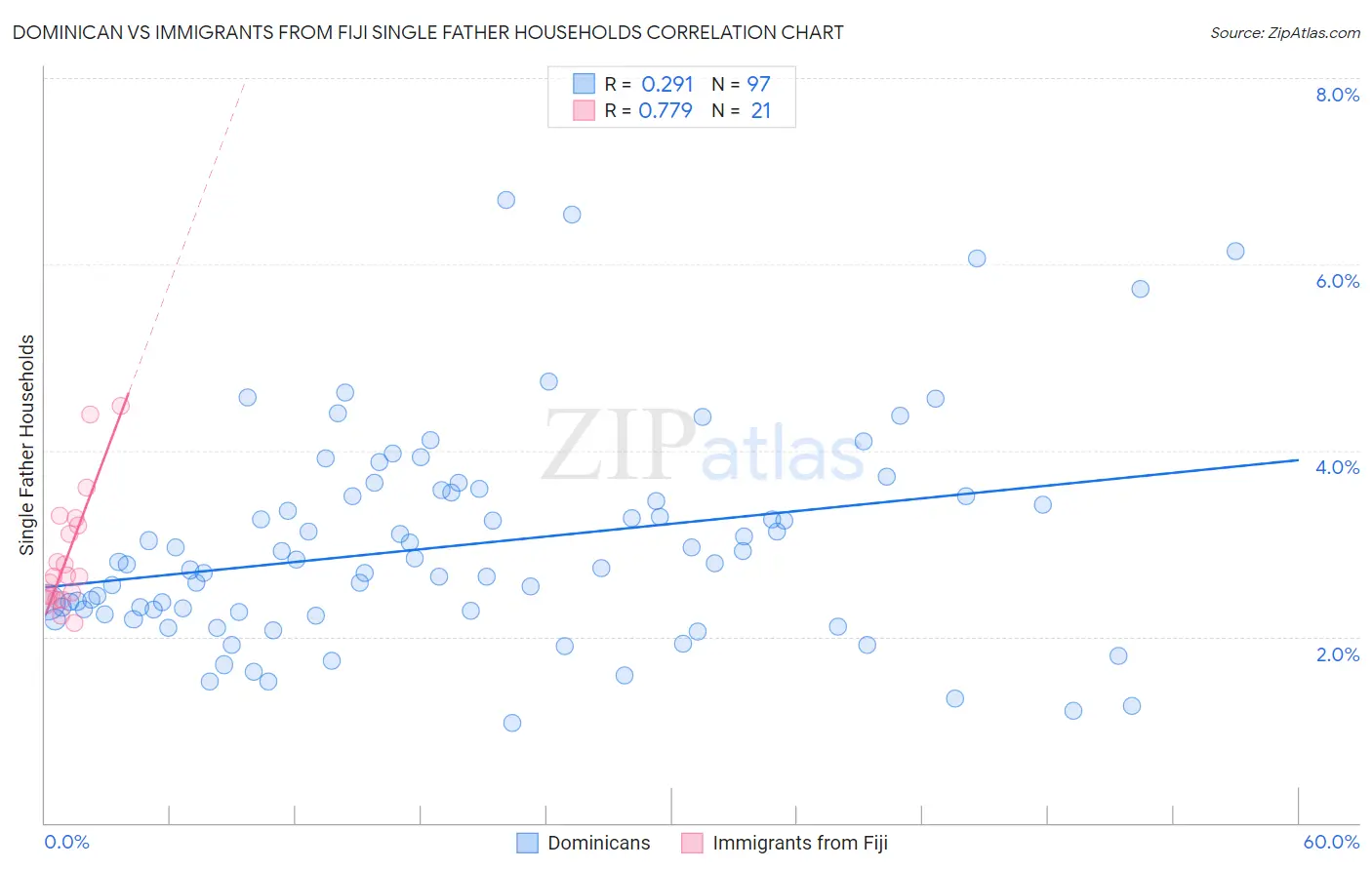Dominican vs Immigrants from Fiji Single Father Households
