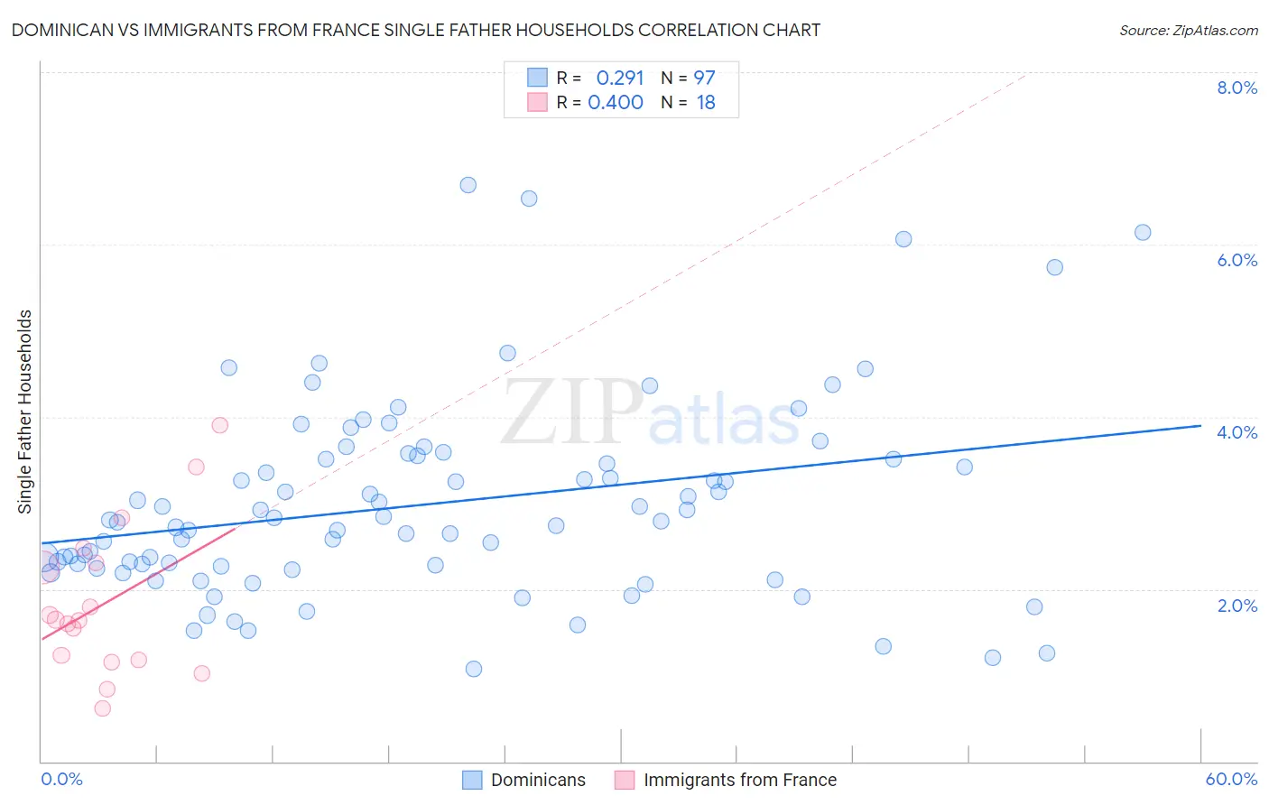 Dominican vs Immigrants from France Single Father Households