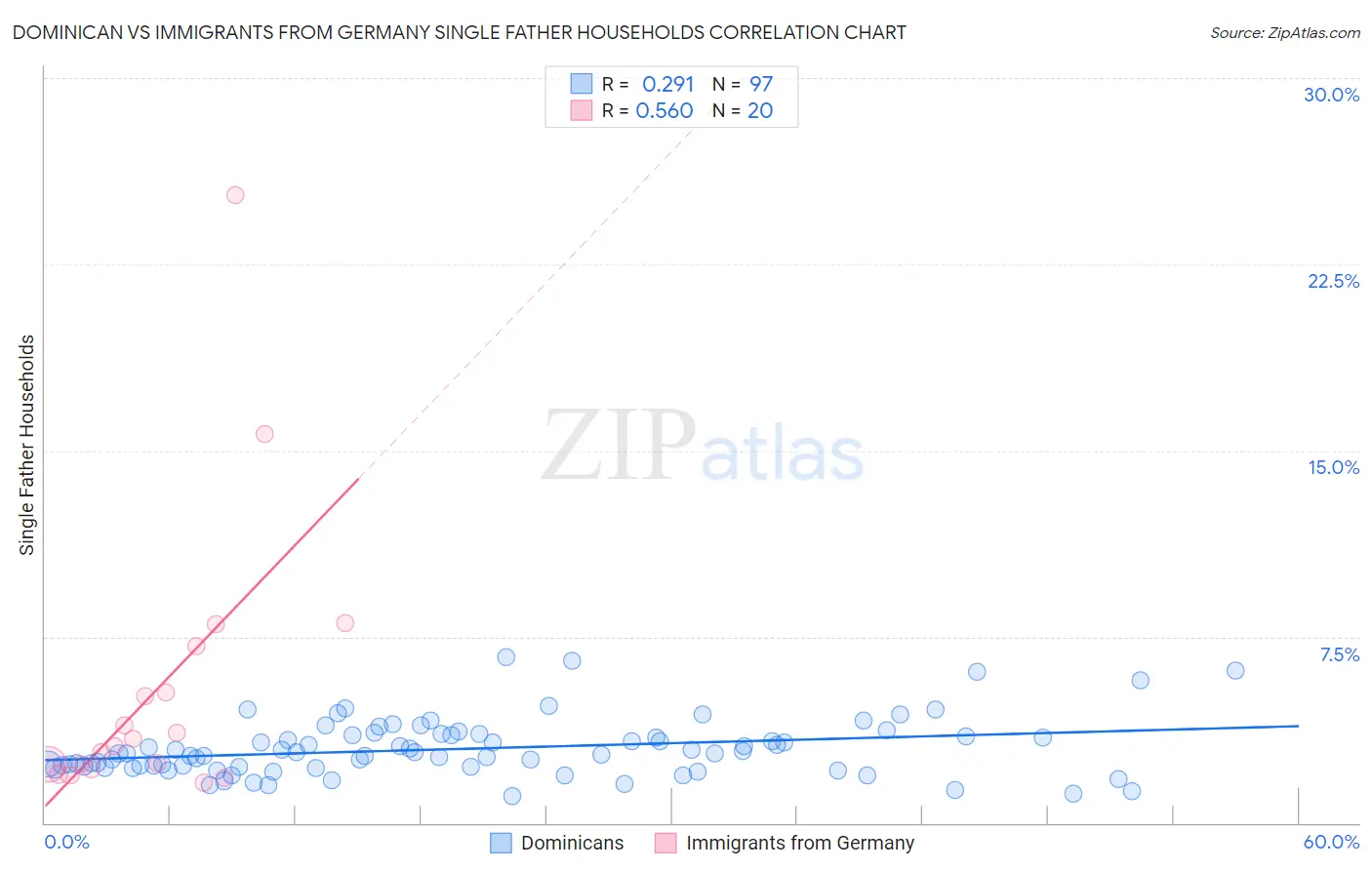 Dominican vs Immigrants from Germany Single Father Households
