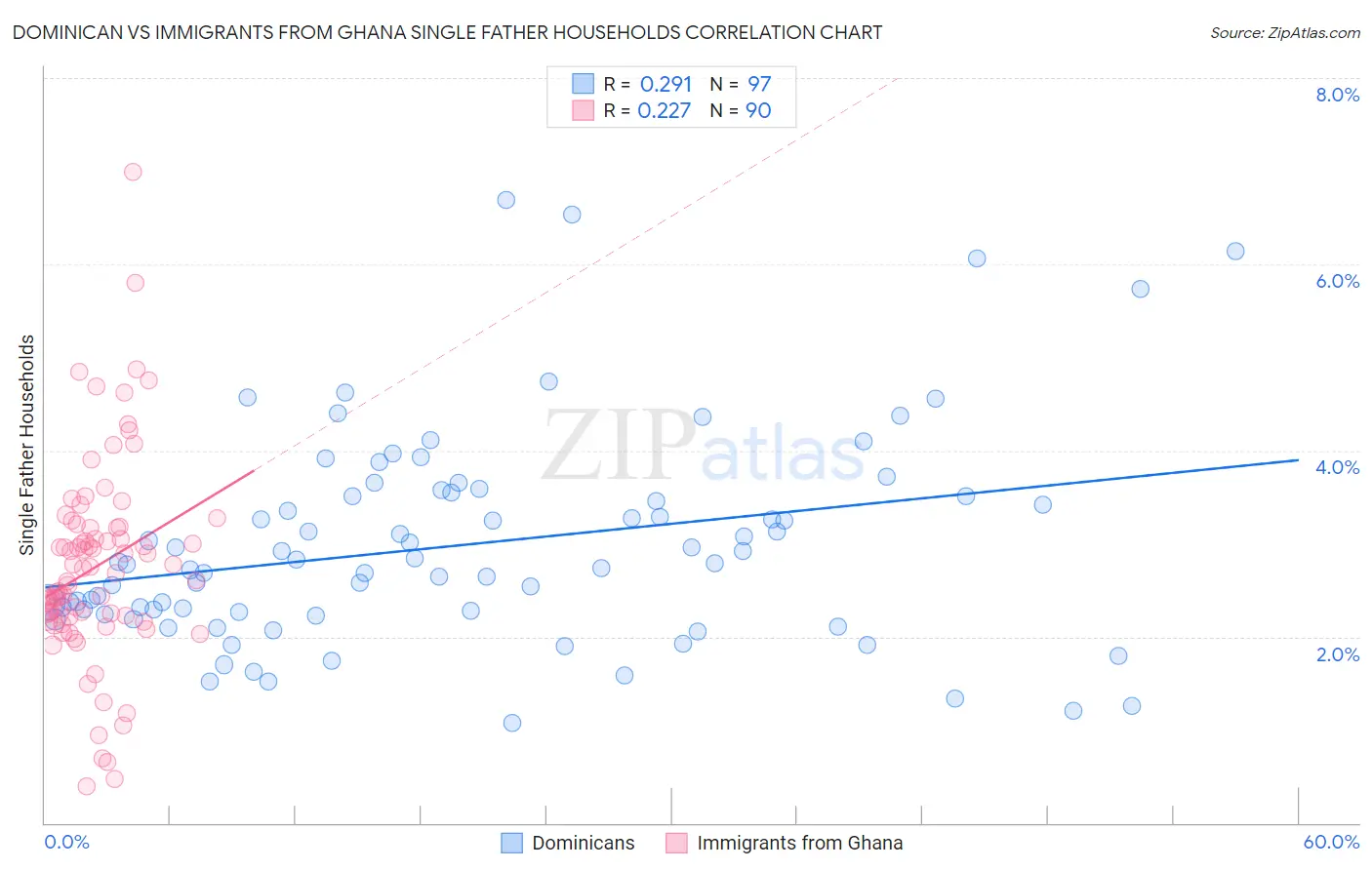 Dominican vs Immigrants from Ghana Single Father Households