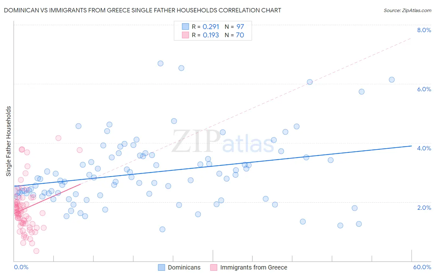 Dominican vs Immigrants from Greece Single Father Households