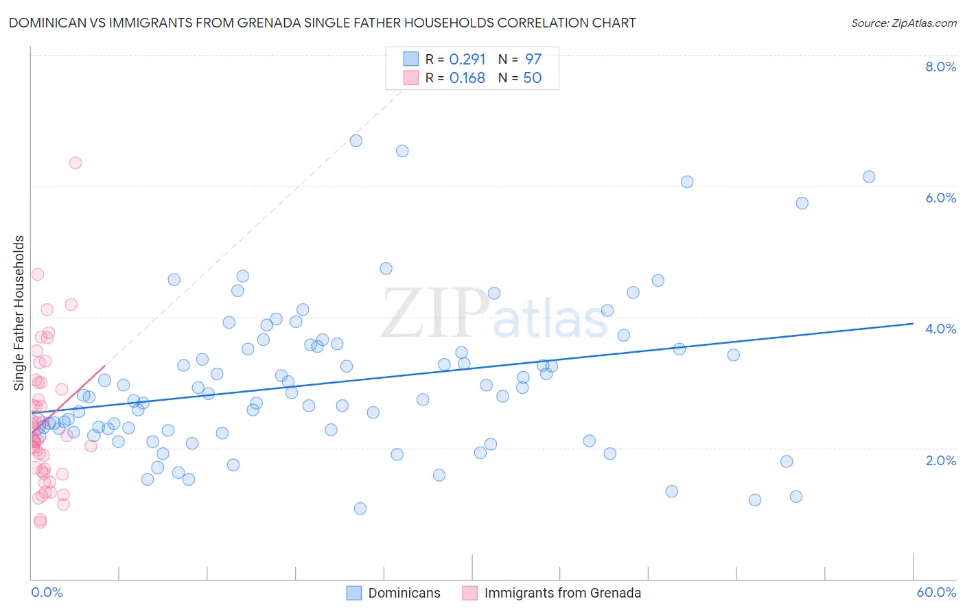 Dominican vs Immigrants from Grenada Single Father Households