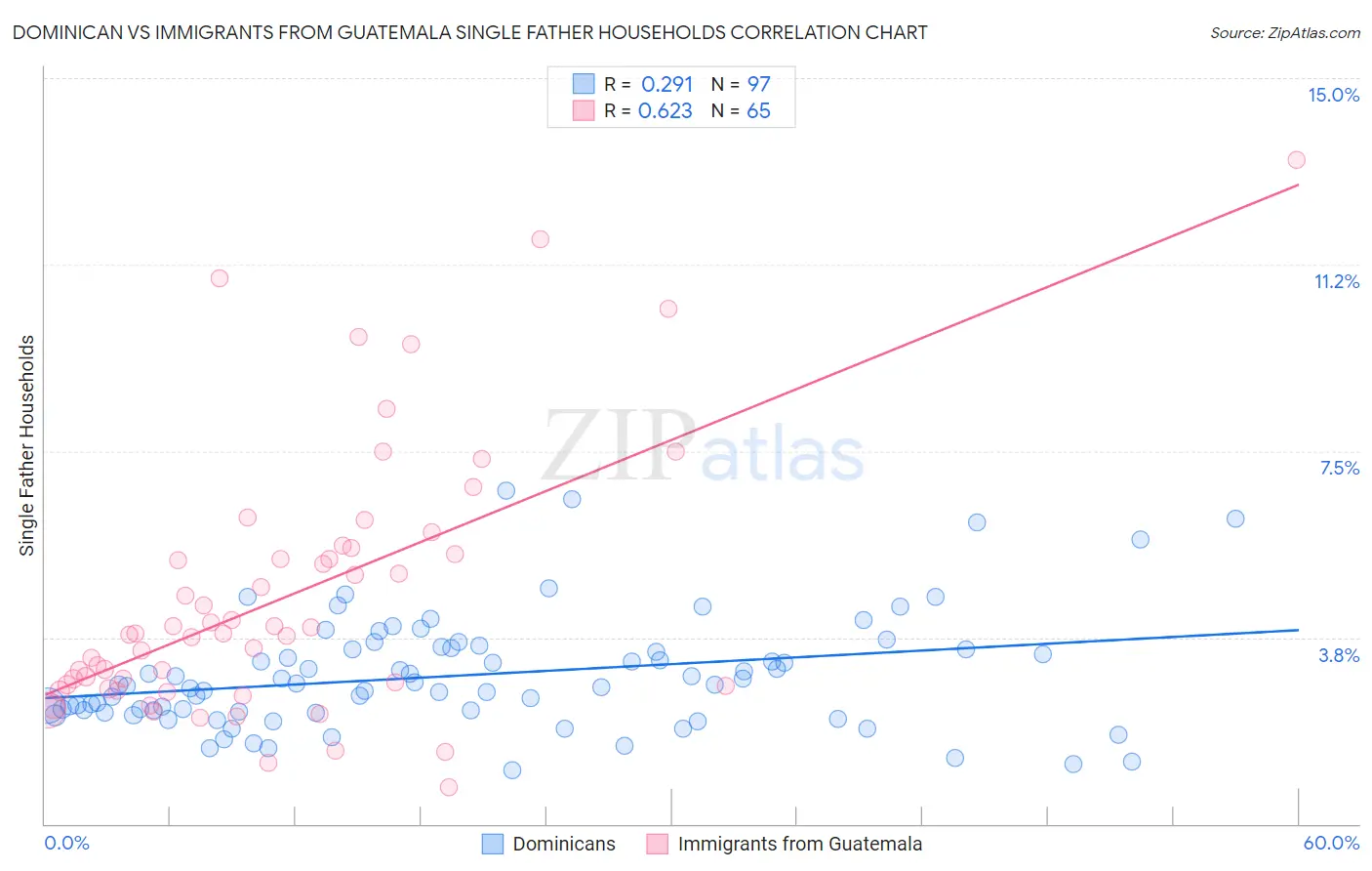 Dominican vs Immigrants from Guatemala Single Father Households